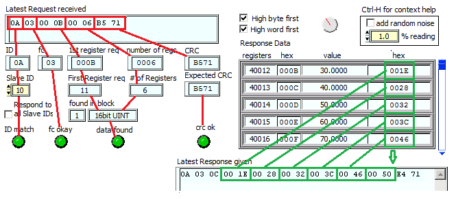 Data flow for request and response