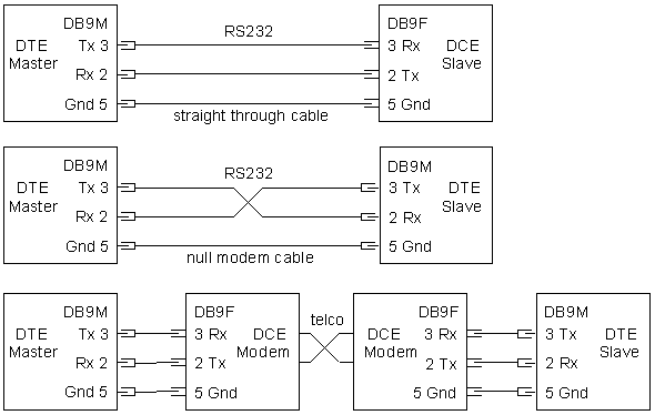 RS232 Wiring diagrams