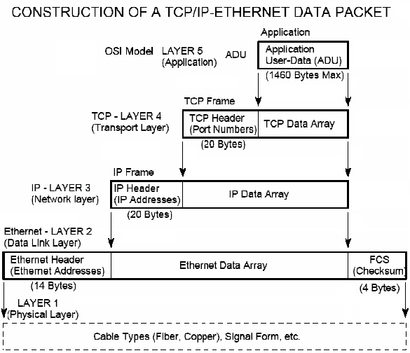 TCP/IP Ethernet Data Packet